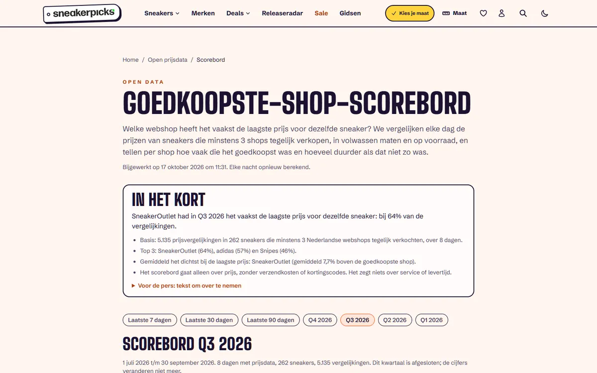 Goedkoopste-shop-scorebord van SneakerPicks